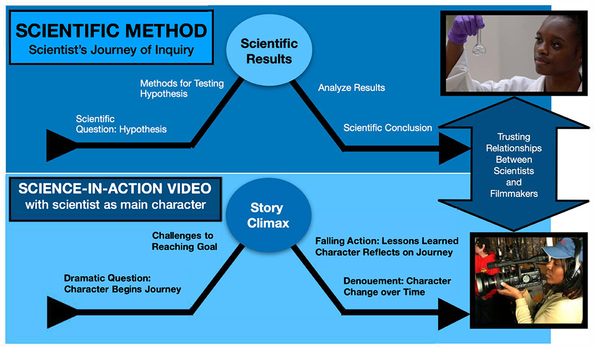 Science-in-Action storytelling model